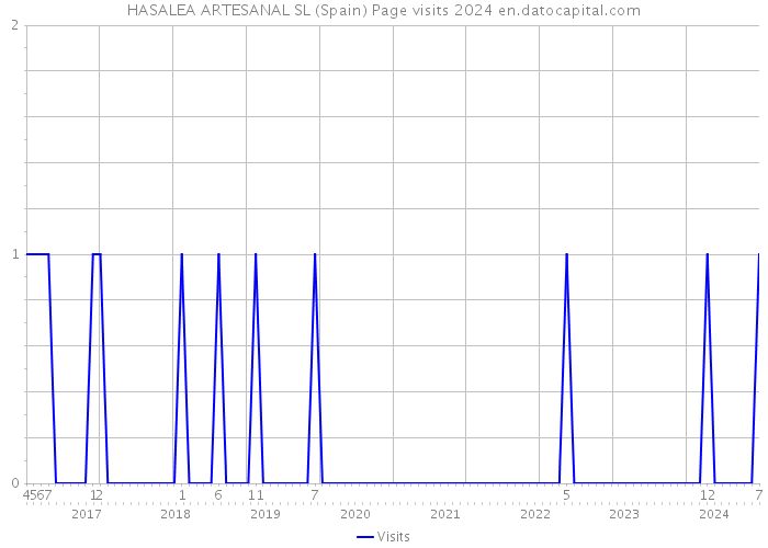 HASALEA ARTESANAL SL (Spain) Page visits 2024 