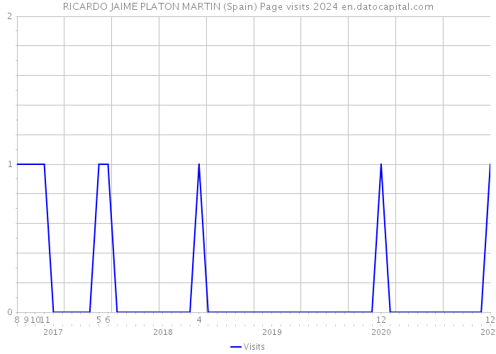 RICARDO JAIME PLATON MARTIN (Spain) Page visits 2024 