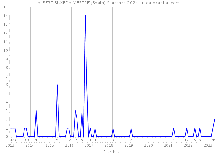ALBERT BUXEDA MESTRE (Spain) Searches 2024 