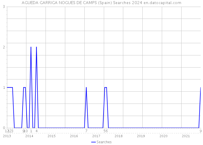 AGUEDA GARRIGA NOGUES DE CAMPS (Spain) Searches 2024 