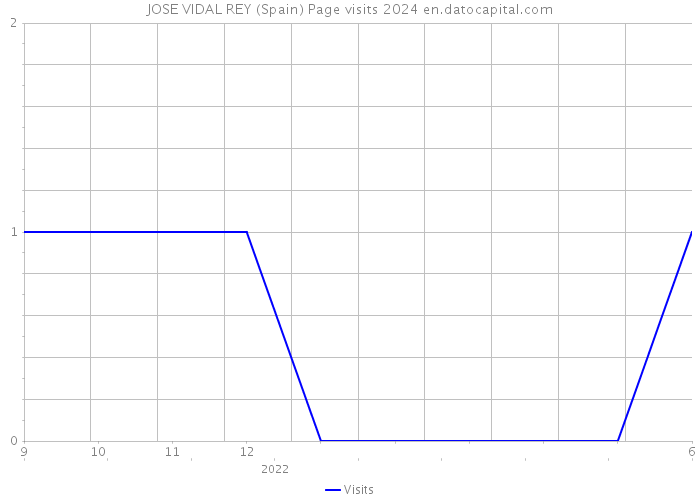 JOSE VIDAL REY (Spain) Page visits 2024 