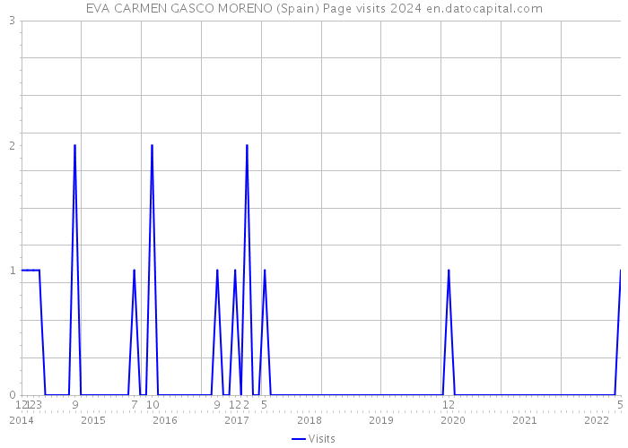 EVA CARMEN GASCO MORENO (Spain) Page visits 2024 