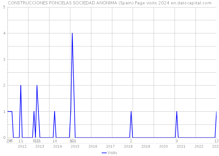 CONSTRUCCIONES PONCELAS SOCIEDAD ANONIMA (Spain) Page visits 2024 