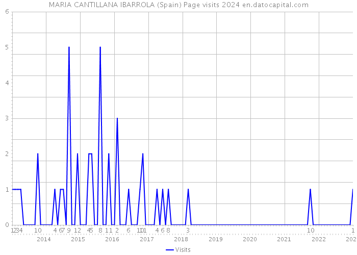 MARIA CANTILLANA IBARROLA (Spain) Page visits 2024 