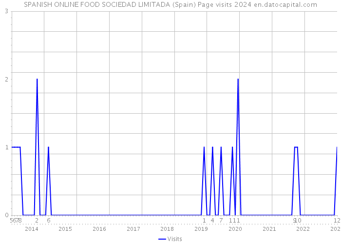 SPANISH ONLINE FOOD SOCIEDAD LIMITADA (Spain) Page visits 2024 