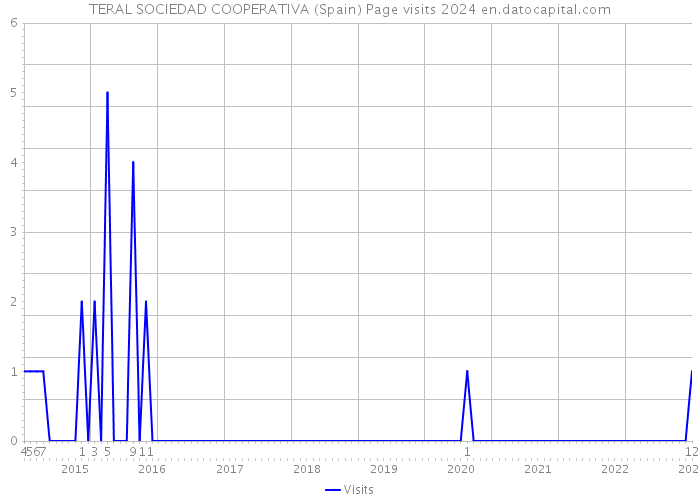 TERAL SOCIEDAD COOPERATIVA (Spain) Page visits 2024 