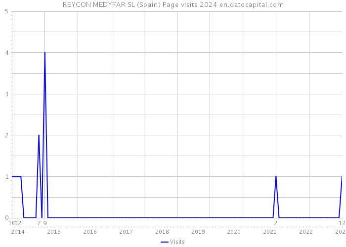 REYCON MEDYFAR SL (Spain) Page visits 2024 