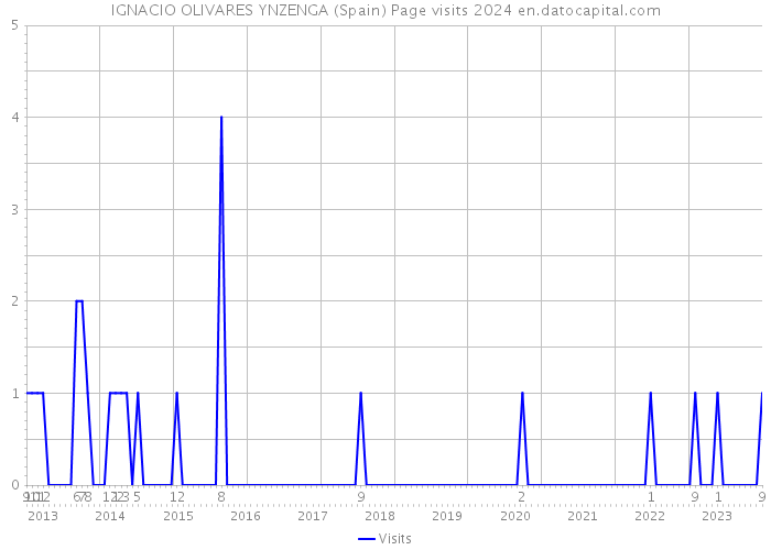 IGNACIO OLIVARES YNZENGA (Spain) Page visits 2024 