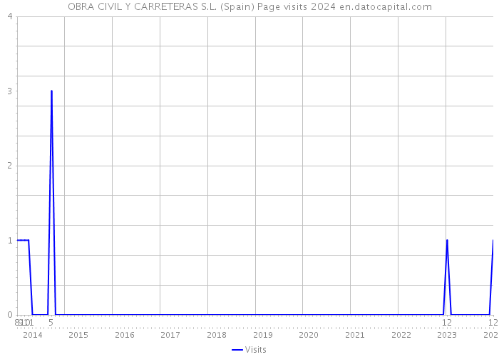OBRA CIVIL Y CARRETERAS S.L. (Spain) Page visits 2024 