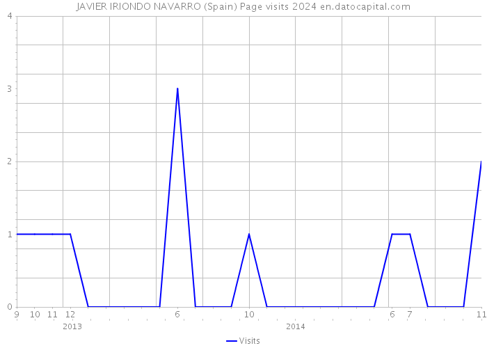 JAVIER IRIONDO NAVARRO (Spain) Page visits 2024 