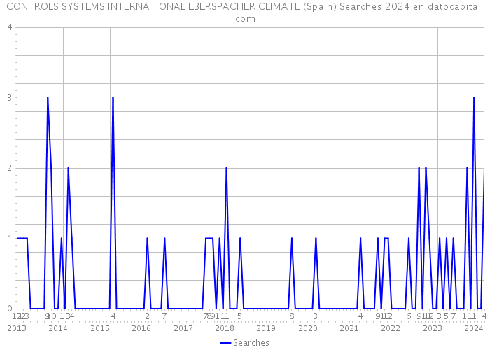 CONTROLS SYSTEMS INTERNATIONAL EBERSPACHER CLIMATE (Spain) Searches 2024 