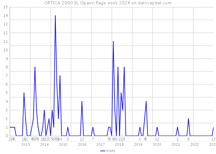 OPTICA 2000 SL (Spain) Page visits 2024 