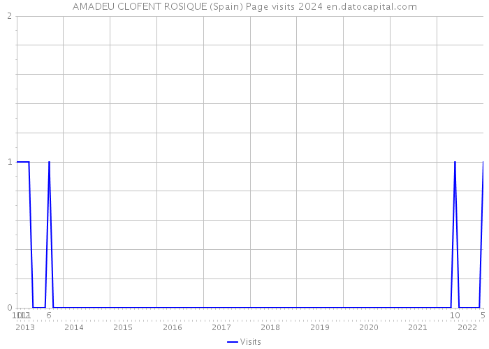 AMADEU CLOFENT ROSIQUE (Spain) Page visits 2024 