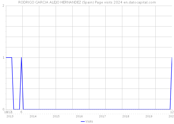 RODRIGO GARCIA ALEJO HERNANDEZ (Spain) Page visits 2024 