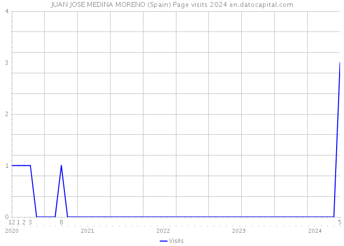 JUAN JOSE MEDINA MORENO (Spain) Page visits 2024 