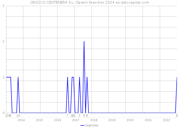 OROZCO CENTENERA S.L. (Spain) Searches 2024 