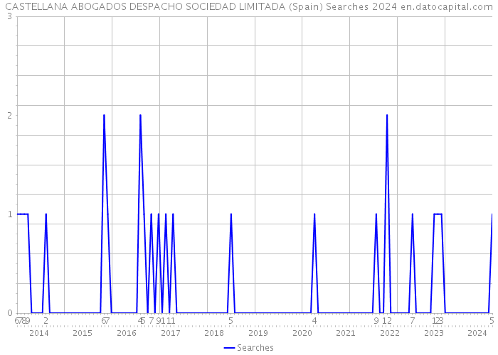 CASTELLANA ABOGADOS DESPACHO SOCIEDAD LIMITADA (Spain) Searches 2024 