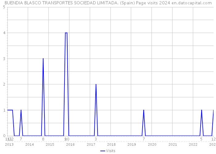 BUENDIA BLASCO TRANSPORTES SOCIEDAD LIMITADA. (Spain) Page visits 2024 