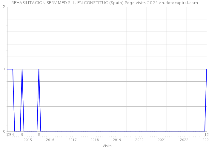 REHABILITACION SERVIMED S. L. EN CONSTITUC (Spain) Page visits 2024 