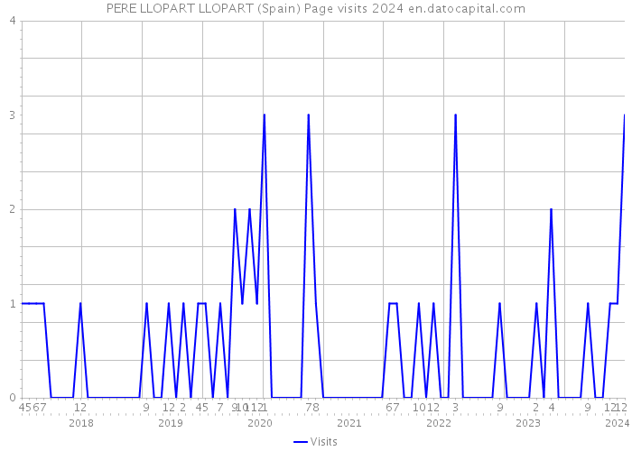 PERE LLOPART LLOPART (Spain) Page visits 2024 