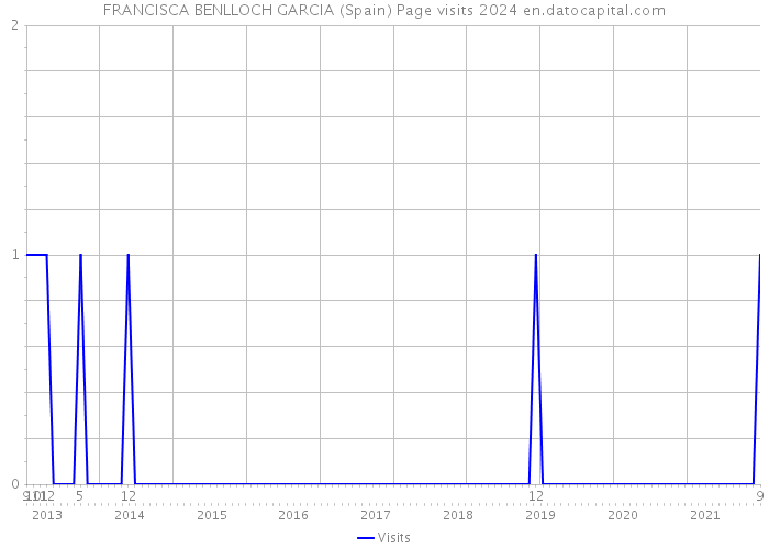 FRANCISCA BENLLOCH GARCIA (Spain) Page visits 2024 