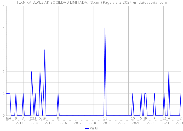 TEKNIKA BEREZIAK SOCIEDAD LIMITADA. (Spain) Page visits 2024 