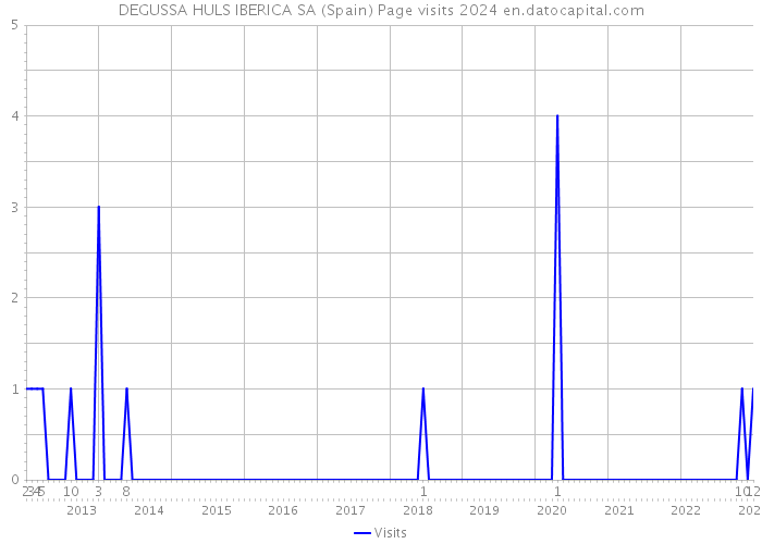 DEGUSSA HULS IBERICA SA (Spain) Page visits 2024 