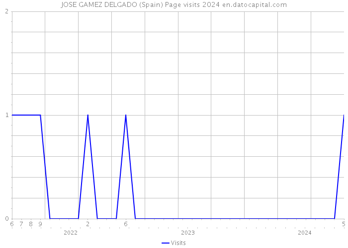 JOSE GAMEZ DELGADO (Spain) Page visits 2024 