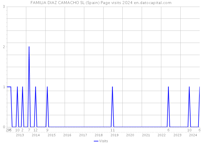 FAMILIA DIAZ CAMACHO SL (Spain) Page visits 2024 