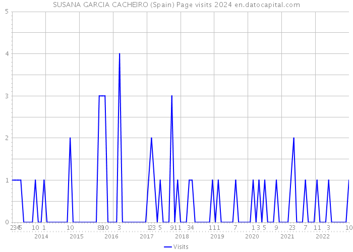 SUSANA GARCIA CACHEIRO (Spain) Page visits 2024 