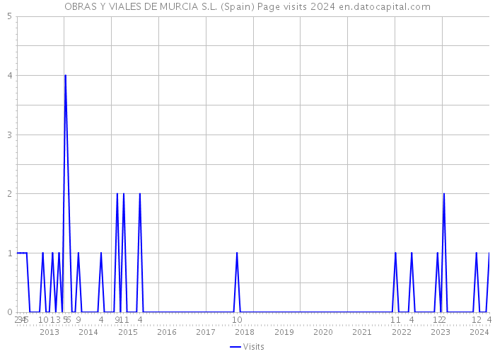 OBRAS Y VIALES DE MURCIA S.L. (Spain) Page visits 2024 