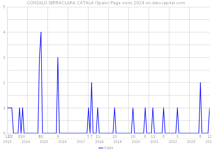 GONZALO SERRACLARA CATALA (Spain) Page visits 2024 