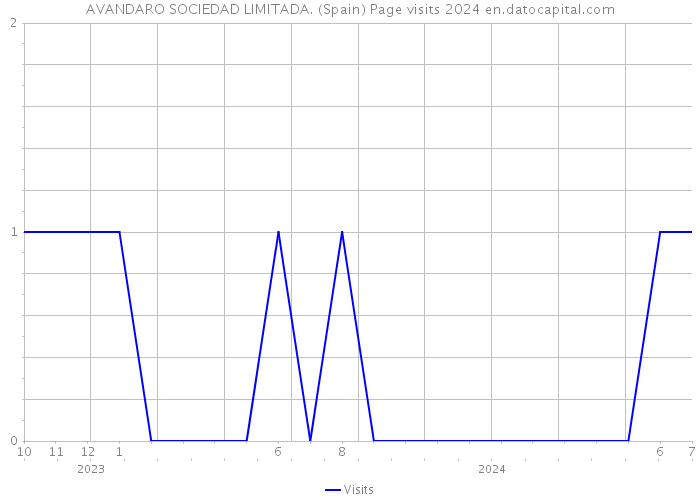 AVANDARO SOCIEDAD LIMITADA. (Spain) Page visits 2024 