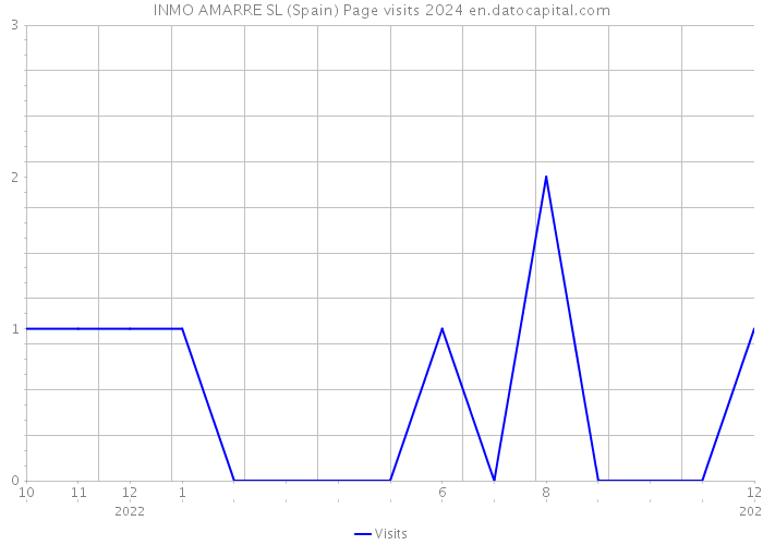INMO AMARRE SL (Spain) Page visits 2024 