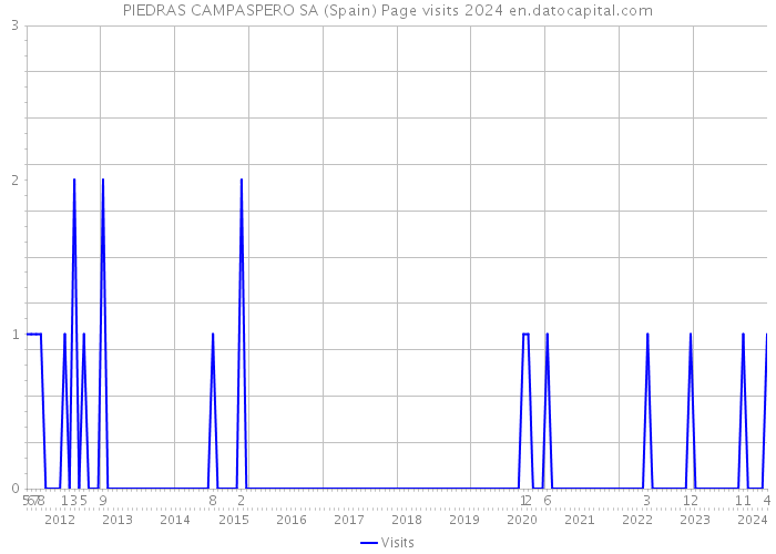 PIEDRAS CAMPASPERO SA (Spain) Page visits 2024 