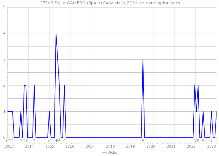 CESAR SALA GAMERO (Spain) Page visits 2024 