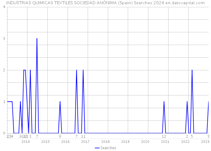 INDUSTRIAS QUIMICAS TEXTILES SOCIEDAD ANÓNIMA (Spain) Searches 2024 