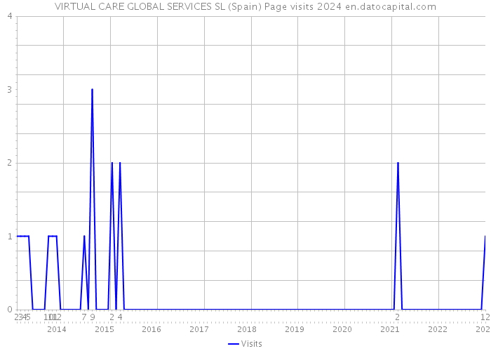 VIRTUAL CARE GLOBAL SERVICES SL (Spain) Page visits 2024 