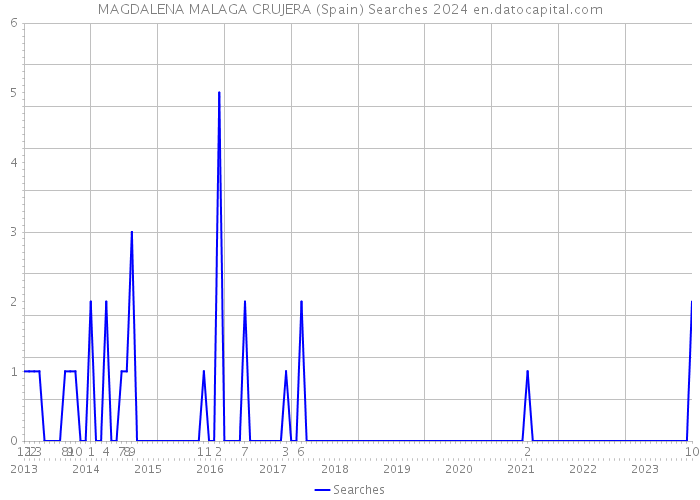 MAGDALENA MALAGA CRUJERA (Spain) Searches 2024 