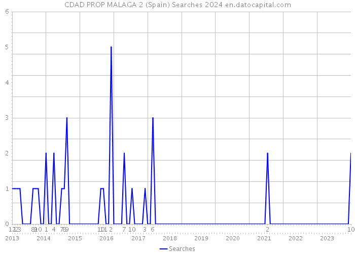 CDAD PROP MALAGA 2 (Spain) Searches 2024 