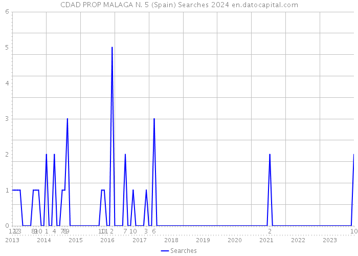CDAD PROP MALAGA N. 5 (Spain) Searches 2024 