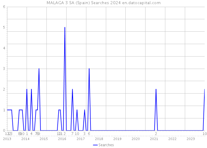 MALAGA 3 SA (Spain) Searches 2024 