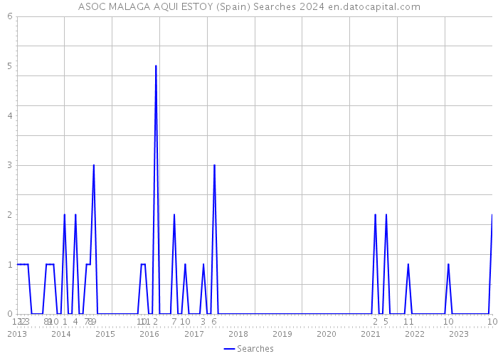 ASOC MALAGA AQUI ESTOY (Spain) Searches 2024 