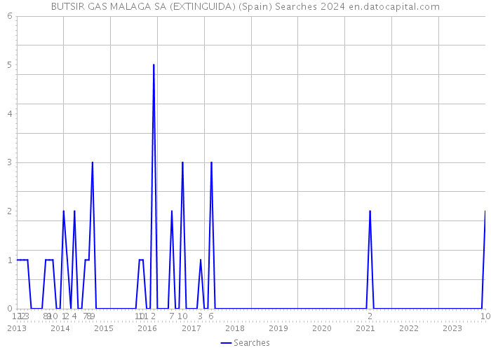 BUTSIR GAS MALAGA SA (EXTINGUIDA) (Spain) Searches 2024 