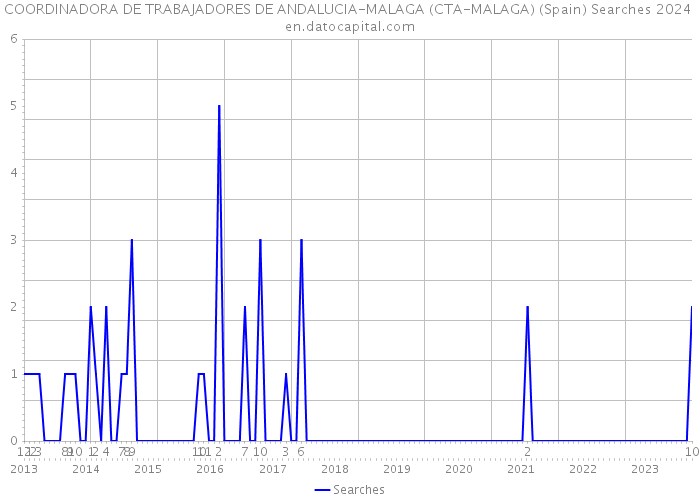COORDINADORA DE TRABAJADORES DE ANDALUCIA-MALAGA (CTA-MALAGA) (Spain) Searches 2024 