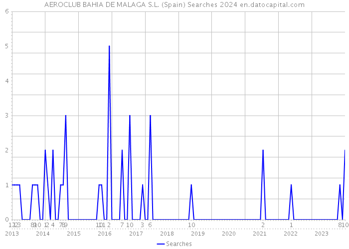 AEROCLUB BAHIA DE MALAGA S.L. (Spain) Searches 2024 