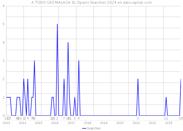 A TODO GAS MALAGA SL (Spain) Searches 2024 