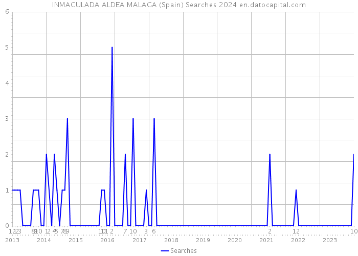 INMACULADA ALDEA MALAGA (Spain) Searches 2024 