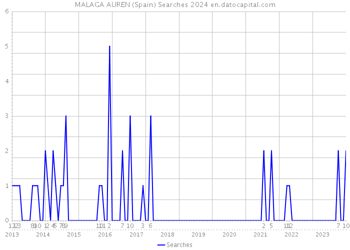 MALAGA AUREN (Spain) Searches 2024 