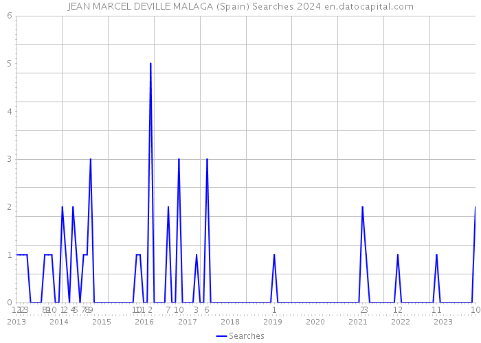 JEAN MARCEL DEVILLE MALAGA (Spain) Searches 2024 